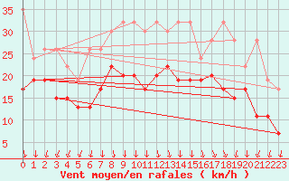 Courbe de la force du vent pour Valbella