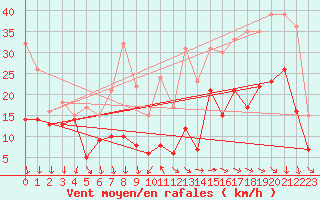 Courbe de la force du vent pour Roissy (95)