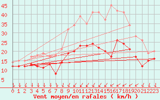 Courbe de la force du vent pour Dijon / Longvic (21)