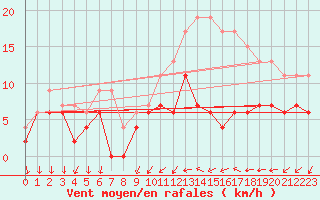 Courbe de la force du vent pour Chteaudun (28)