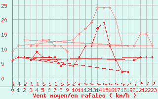 Courbe de la force du vent pour Antibes (06)