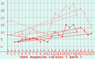 Courbe de la force du vent pour Le Bourget (93)