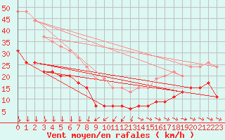 Courbe de la force du vent pour Pointe de Chassiron (17)