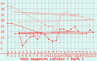 Courbe de la force du vent pour Le Talut - Belle-Ile (56)