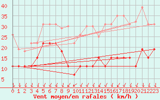 Courbe de la force du vent pour Pointe de Chemoulin (44)