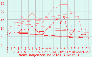 Courbe de la force du vent pour Antibes (06)