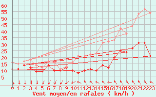 Courbe de la force du vent pour Le Talut - Belle-Ile (56)