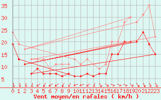 Courbe de la force du vent pour Pointe de Chassiron (17)