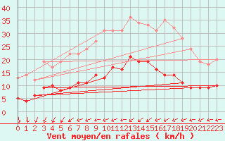 Courbe de la force du vent pour Muenchen-Stadt