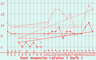 Courbe de la force du vent pour Villacoublay (78)