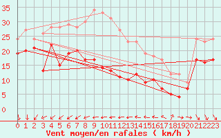 Courbe de la force du vent pour Le Talut - Belle-Ile (56)