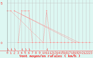 Courbe de la force du vent pour Viitasaari