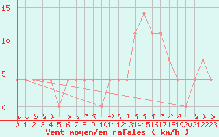 Courbe de la force du vent pour Poertschach