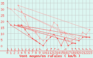Courbe de la force du vent pour Le Havre - Octeville (76)