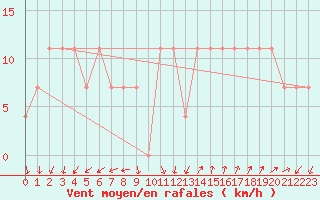 Courbe de la force du vent pour Karlstad Flygplats