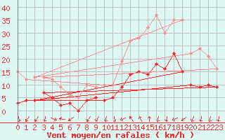 Courbe de la force du vent pour Aubenas - Lanas (07)