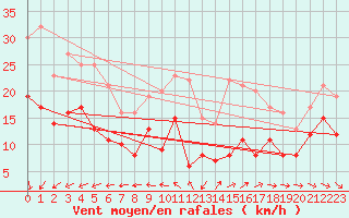 Courbe de la force du vent pour Ile de Groix (56)