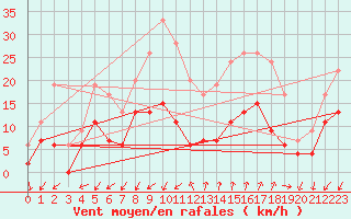 Courbe de la force du vent pour Embrun (05)