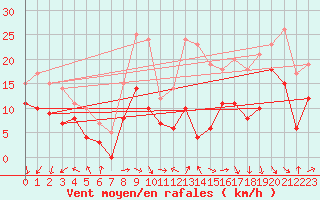 Courbe de la force du vent pour Le Havre - Octeville (76)