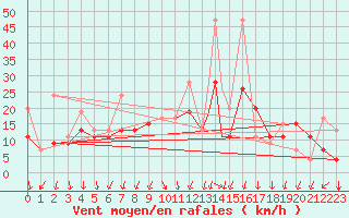 Courbe de la force du vent pour Konya