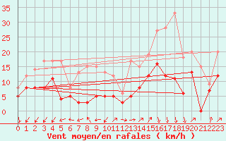 Courbe de la force du vent pour Saint-Auban (04)