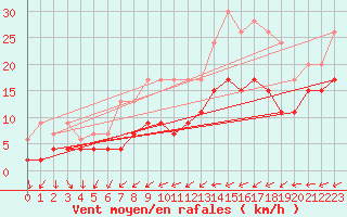 Courbe de la force du vent pour Tours (37)