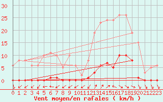 Courbe de la force du vent pour Lans-en-Vercors (38)