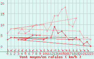 Courbe de la force du vent pour Kaisersbach-Cronhuette