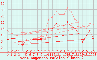 Courbe de la force du vent pour Ouessant (29)