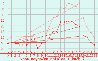 Courbe de la force du vent pour Avignon (84)