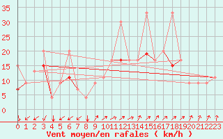Courbe de la force du vent pour Gafsa