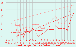 Courbe de la force du vent pour Ambrieu (01)