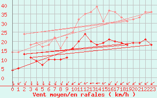 Courbe de la force du vent pour Quimper (29)