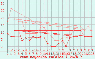 Courbe de la force du vent pour Le Bourget (93)