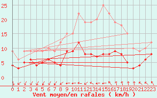 Courbe de la force du vent pour Langres (52) 