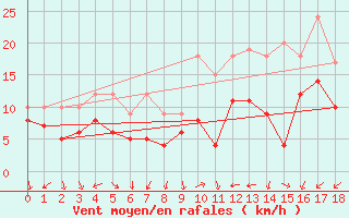 Courbe de la force du vent pour Neu Ulrichstein