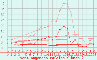 Courbe de la force du vent pour Melsom