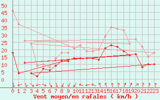 Courbe de la force du vent pour Montpellier (34)