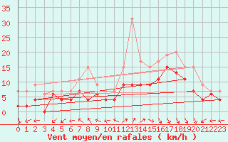Courbe de la force du vent pour Le Havre - Octeville (76)