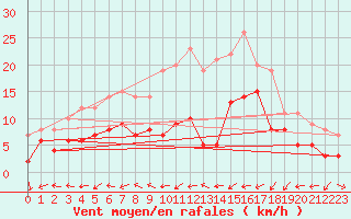 Courbe de la force du vent pour Muehldorf