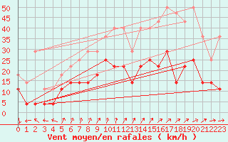 Courbe de la force du vent pour Ernage (Be)