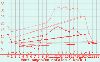Courbe de la force du vent pour Creil (60)