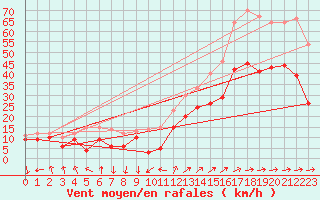 Courbe de la force du vent pour Porquerolles (83)