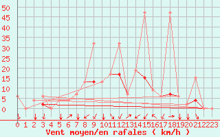 Courbe de la force du vent pour Ankara / Etimesgut