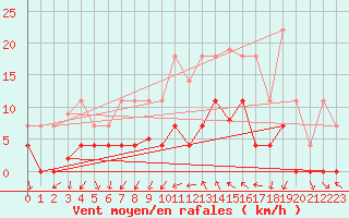 Courbe de la force du vent pour Sotillo de la Adrada