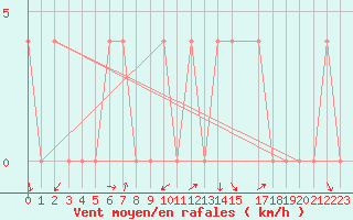 Courbe de la force du vent pour Bad Aussee