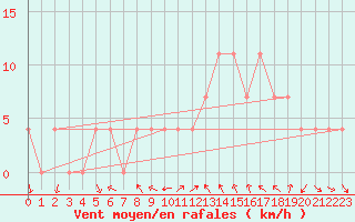 Courbe de la force du vent pour Saint Andrae I. L.