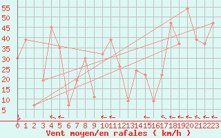 Courbe de la force du vent pour Monte Terminillo