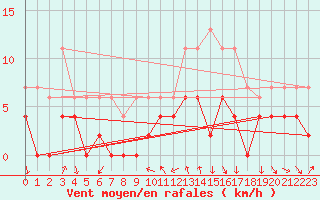 Courbe de la force du vent pour Bourg-Saint-Maurice (73)