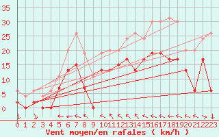 Courbe de la force du vent pour Muret (31)